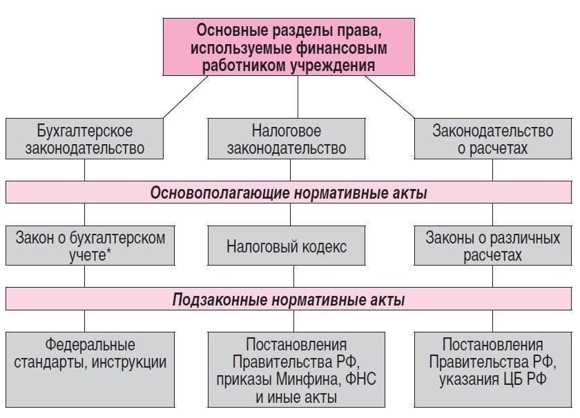 публикует постановления, разъясняющие правовые нормы.