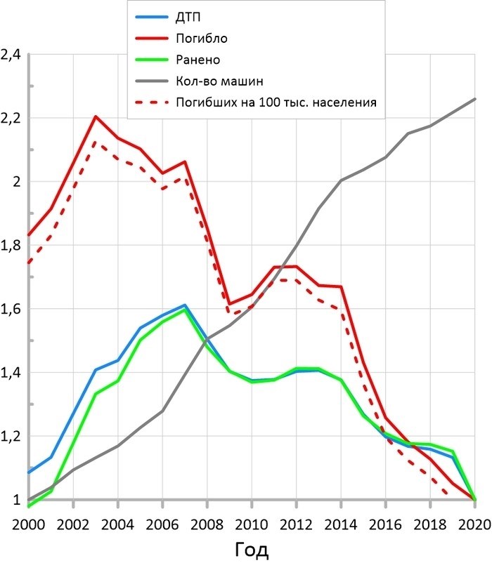 Статистика ДТП с 2000 по 2020 год, статистика, Россия, автотранспорт, здоровье, анализ, длиннопост