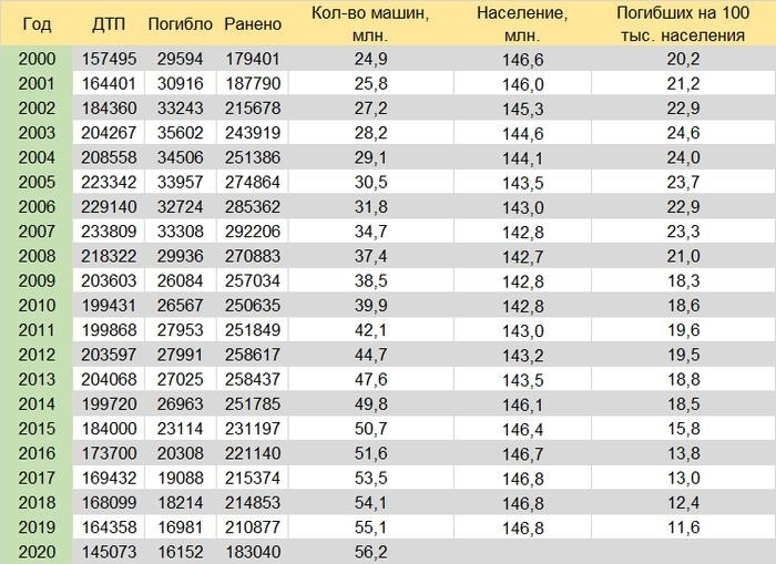 Статистика ДТП с 2000 по 2020 год, статистика, Россия, автотранспорт, здоровье, анализ, длиннопост