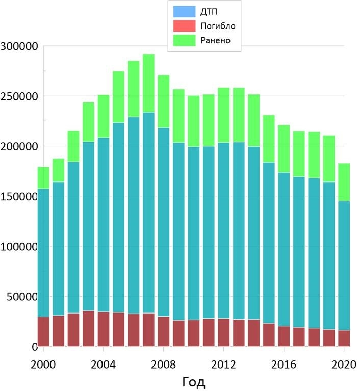 Статистика ДТП с 2000 по 2020 год, статистика, Россия, автотранспорт, здоровье, анализ, длиннопост