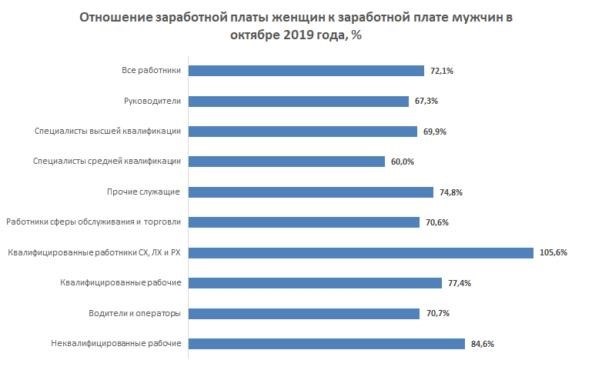 Аналогия зарплат женщин и мужчин в 2019 году (октябрь 2019 года). Источник: расчеты авторов на основе &lt; =.