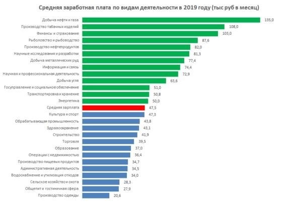 Средняя зарплата по виду деятельности в 2019 году (тыс. руб. в месяц). Источник: расчеты авторов на основе статьи &lt; =.