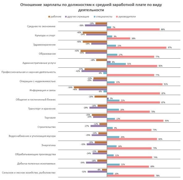 Отношение ставки оплаты труда по должности к средней зарплате по виду деятельности в 2019 году (октябрь 2019 года). Источник: расчеты авторов на основе &lt; =.