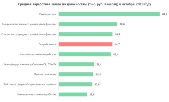 Средняя зарплата по должности (в месяц за месяц) в 2019 году (октябрь 2019). Источник: расчет райтеров на основе статьи &lt=.