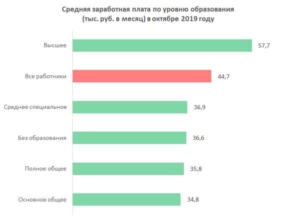 Средняя зарплата по уровню образования в 2019 году (октябрь 2019) (тыс. руб. в месяц). Источник: расчеты авторов на основе &lt; =.