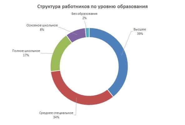 Структура рабочей силы по уровню образования в 2019 году (октябрь 2019). Источник: расчеты авторов на основе &lt; =.