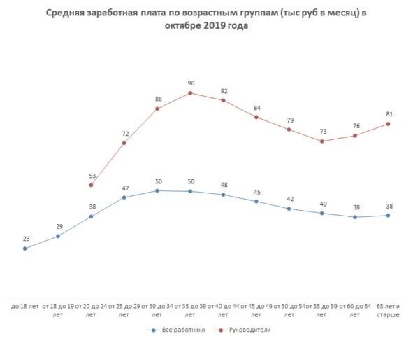 Средняя зарплата по возрастной группе в 2019 году (октябрь 2019) (тыс. руб. в месяц). Источник: расчеты авторов на основе &lt; =.