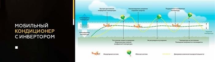 Мобильный кондиционер с конвертером