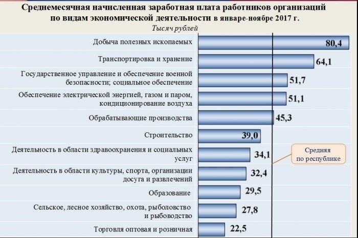 Среднемесячные зарплаты в различных региональных республиках.