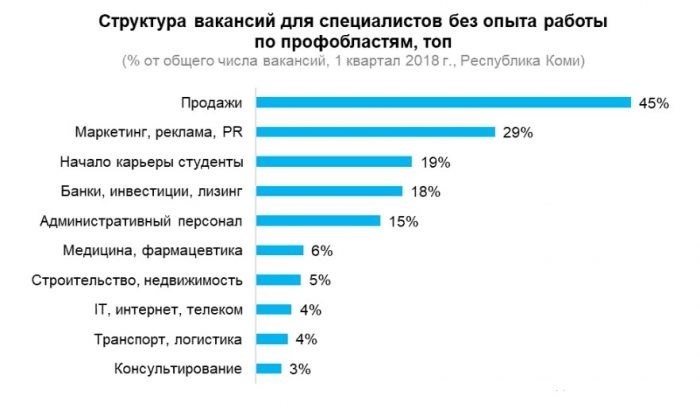 Работа в республиках