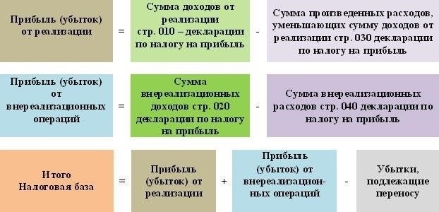 Налог на прибыль при возмещении расходов: Что относится к работникам ГЛК?