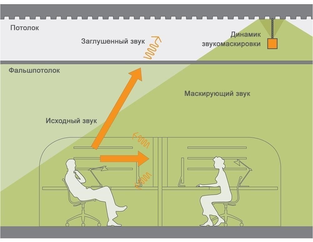 Основные правила по борьбе с шумом при ремонте офисов