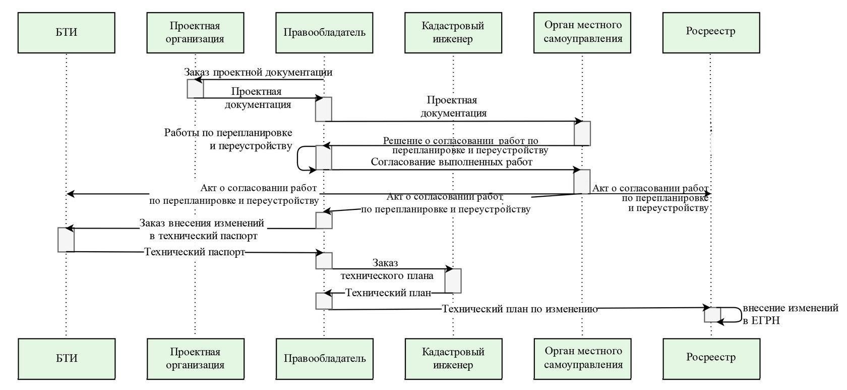 Основные шаги при постановке части недвижимого имущества на кадастровый учет