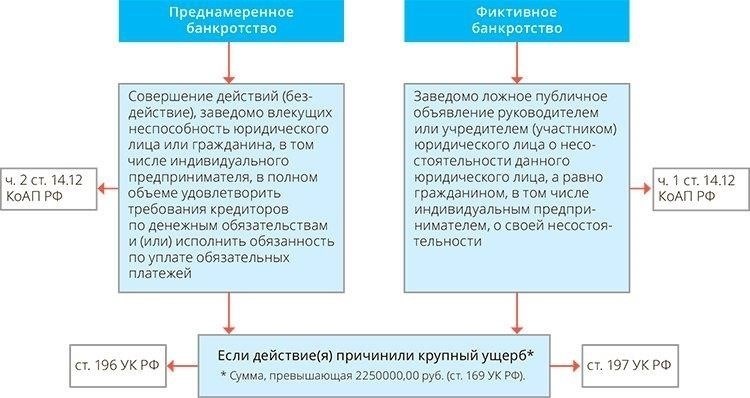 Понимание разницы между фиктивным и мошенническим банкротством
