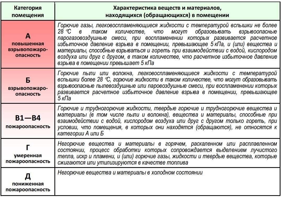В следующей таблице приведены конкретные виды защиты, подходящие для различных условий: