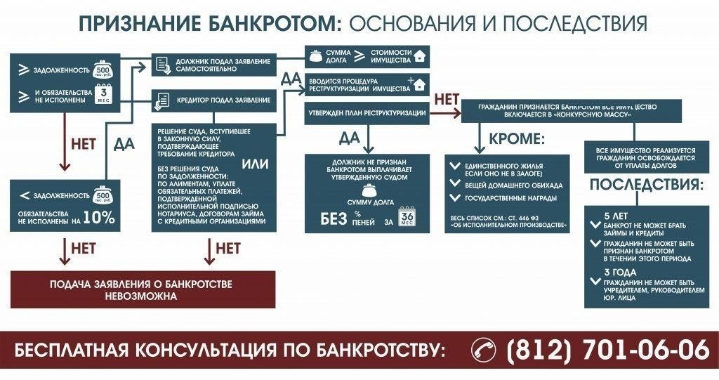 Выявление признаков фиктивного банкротства у физических лиц