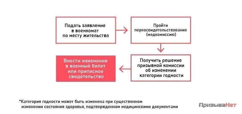 Чтобы изменить свой текущий статус с V на A или B в военном билете, вы должны соответствовать определенным критериям и следовать четкой процедуре. Эти критерии, как правило, включают в себя медицинское обследование, проверку вашего физического состояния и, возможно, пересмотр вашей истории болезни. Вы должны будете подать официальный запрос вместе с подтверждающими документами, включая медицинские документы и доказательства вашей пригодности к службе.