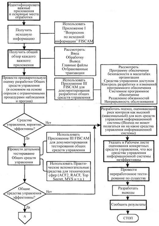 Для обеспечения постоянной надежности системы необходимо проводить регулярные оценки и аудиты, уделяя особое внимание операционной эффективности принятых мер. Этого можно достичь с помощью плановых проверок выделенных помещений и проверки соблюдения установленных протоколов безопасности. Кроме того, необходимо гарантировать, что объекты соответствуют национальным нормативным актам, касающимся защиты конфиденциальной информации и секретных материалов.