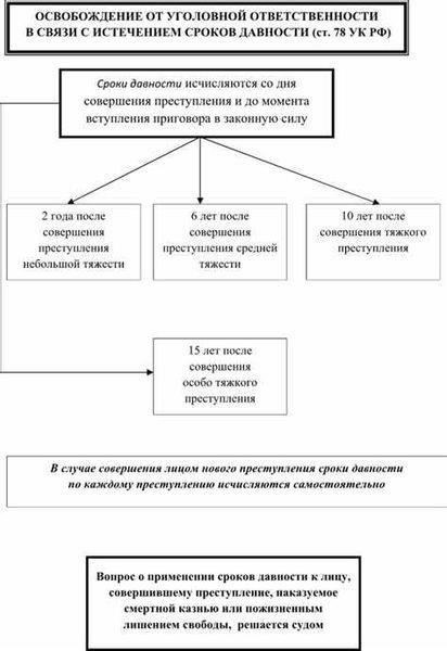 Для уголовных преступлений срок давности обычно составляет от 2 до 10 лет, в зависимости от тяжести преступления.