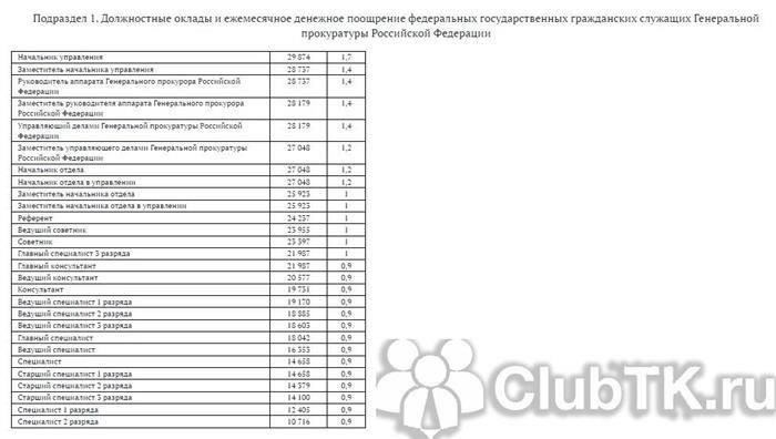 Дополнительные надбавки в зависимости от выслуги лет