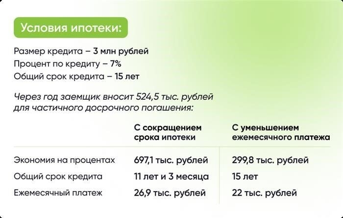 Варианты досрочного погашения