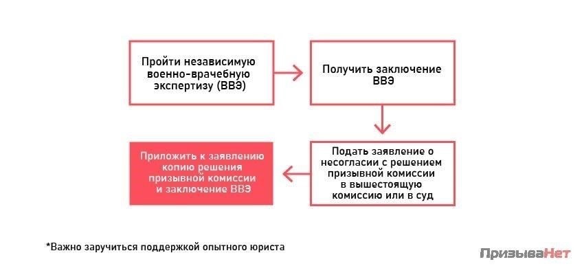 Если состояние вашего здоровья позволяет получить отсрочку, вы должны предоставить в отдел набора официальное медицинское заключение. Заключение должно содержать подробную информацию о вашем диагнозе, плане лечения и официальное заявление вашего врача, подтверждающее, что ваше состояние здоровья делает вас непригодным к службе. Заключение врача должно соответствовать признанному списку заболеваний, которые могут служить основанием для отсрочки от призыва на военную службу.
