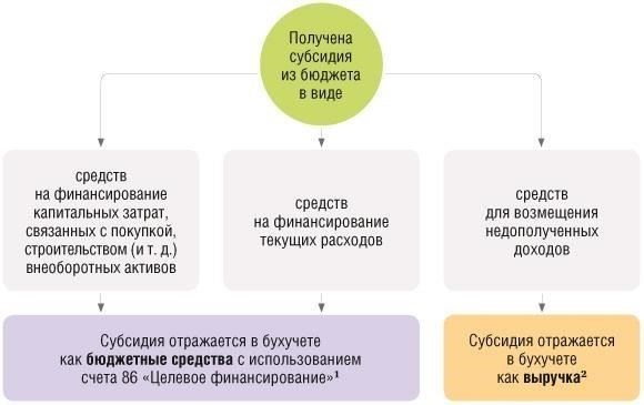 Факторы, участвующие в расчете субсидии
