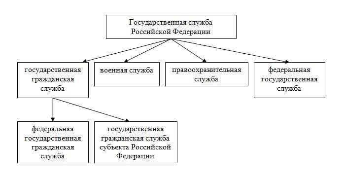 Федеральные и региональные ведомства