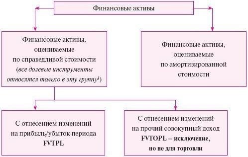 Финансовые и связанные с работой исключения
