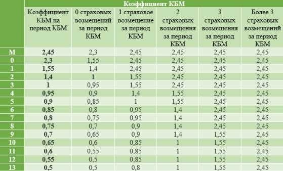 Инструкция по возврату переплаты за ОСАГО после снижения КБМ