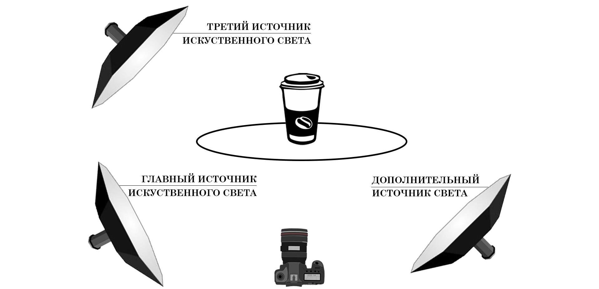 Используйте рассеянный свет для устранения резких теней и поддержания равномерной яркости по всему товару.