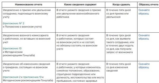 Юридические обязательства и сроки подачи военных отчетов