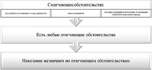 Юридическое определение и критерии преступлений с отягчающими обстоятельствами в российском уголовном праве