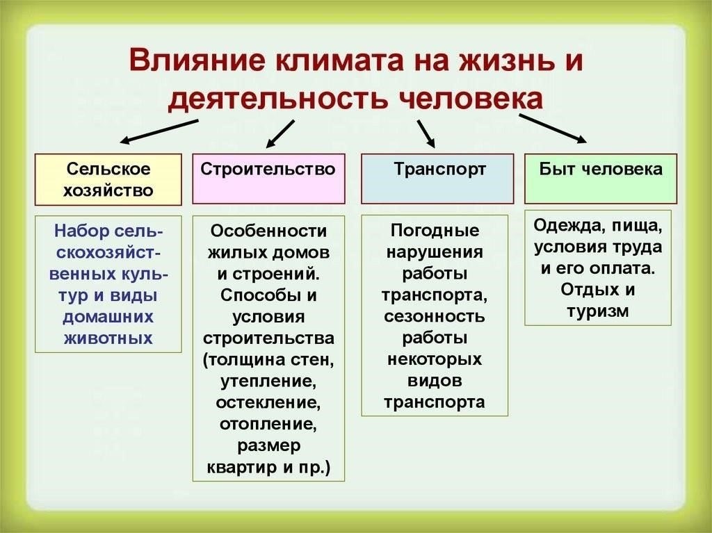 Изучение влияния климатических зон на деятельность человека