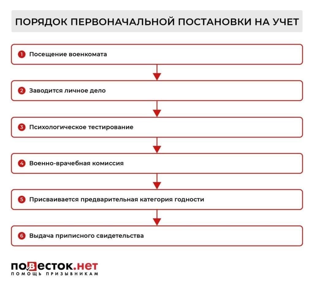 Как подготовиться к первому визиту в военный комиссариат