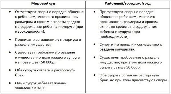 Развод в суде