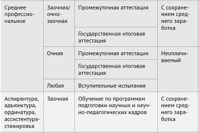 Как увольнение влияет на право на отпуск для учащихся 11 класса