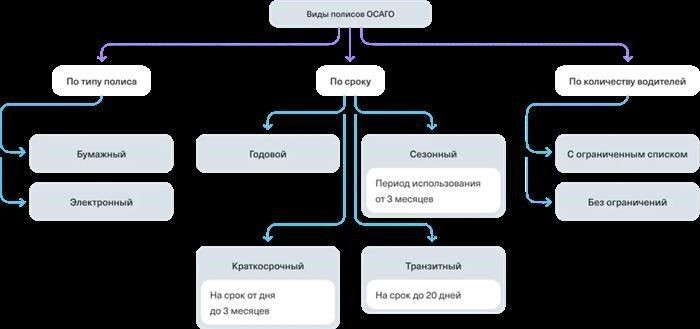 Виды автомобильного страхования