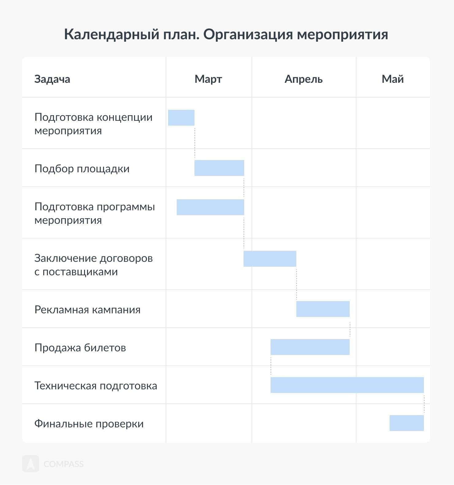 Какие месяцы являются ключевыми для составления проекта?