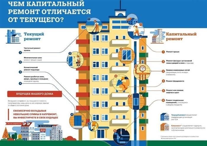 Текущий или капитальный ремонт дома в чём разница?