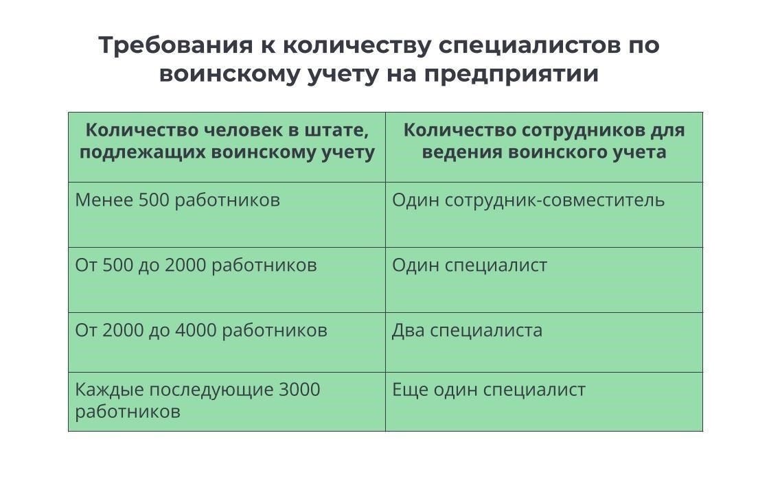 Ключевые моменты в отношении воинского учетаЕсли вы являетесь индивидуальным предпринимателем и в вашем бизнесе работают сотрудники, подлежащие призыву на военную службу, вы обязаны сообщить о них в соответствующие военные органы. Это касается как сотрудников, так и вас самих, в зависимости от вашего возраста и статуса. В случае участия в каких-либо внешних связях или договорных обязательствах с лицами, подлежащими призыву, крайне важно вести точный и актуальный учет воинского учета.
