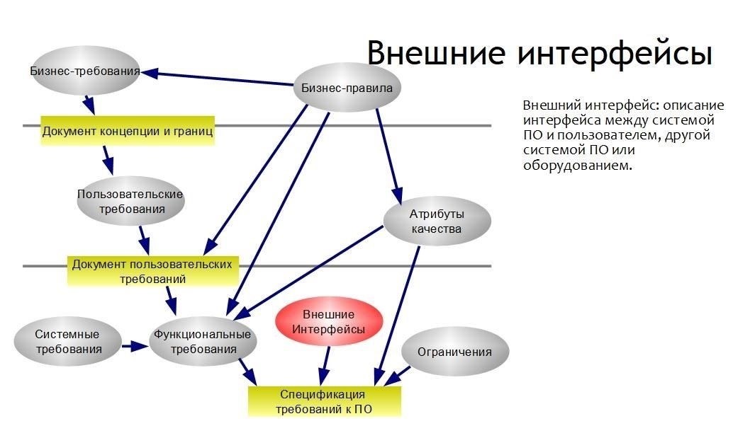 Ключевые требования и условия