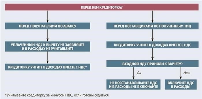 Невостребованный и неурегулированный аванс