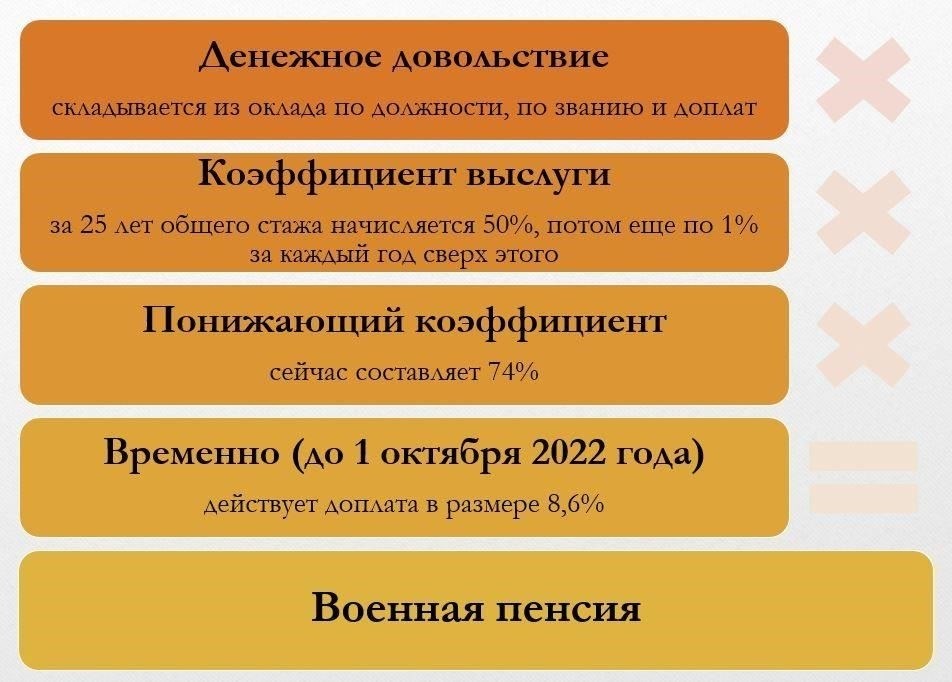 Критерии досрочной страховой пенсии для ветеранов войныВетераны войны имеют право на досрочную страховую пенсию при определенных условиях, установленных законом. Чтобы получить право на пенсию, человек должен отслужить в армии и соответствовать определенным требованиям по возрасту и выслуге лет. Эти условия применимы к ветеранам, которые были уволены со службы в связи с травмами или инвалидностью, полученными при исполнении служебных обязанностей.