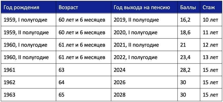 Критерии права на назначение пенсии в медицинской и образовательной сферах
