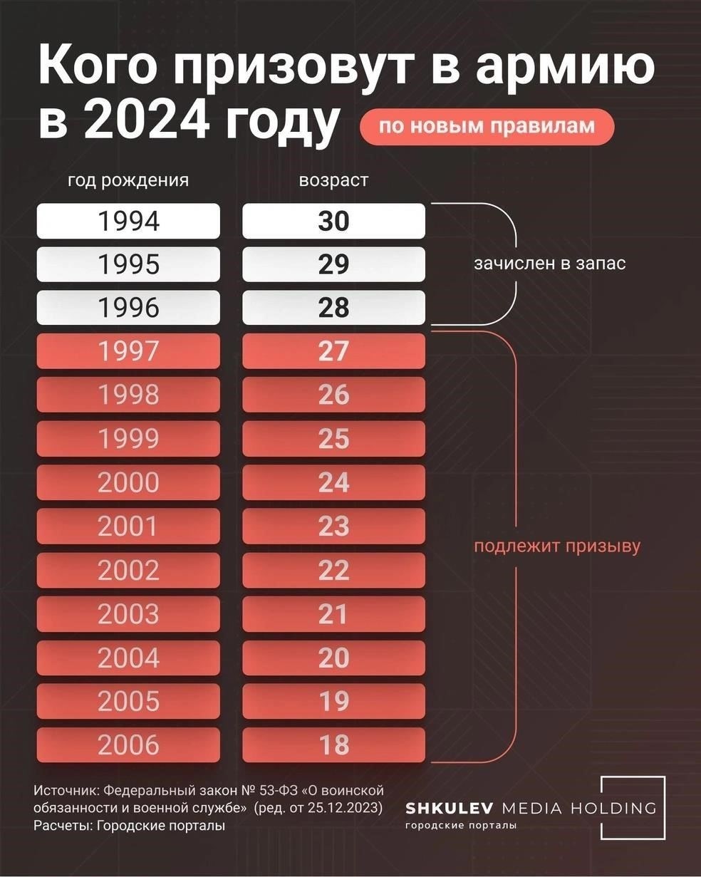 Кто будет призван на военную службу в 2024 году?