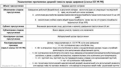 Квалифицированный состав в случаях причинения легкого вреда здоровью: статья 112