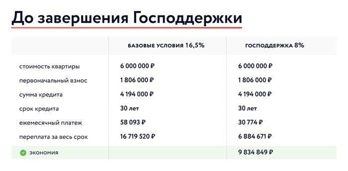 Условия получения субсидированной ипотеки на новостройки