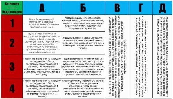 Лица, относящиеся к категории B4, могут быть приняты на небоевые должности. В некоторые подразделения, например административные или логистические, могут быть приняты новобранцы со статусом B4. Однако в более требовательные к физическим нагрузкам войска, такие как элитные боевые подразделения, как правило, не принимают людей из этой категории. Важно изучить, в какие подразделения могут быть приняты новобранцы категории B4, прежде чем добиваться зачисления на службу.