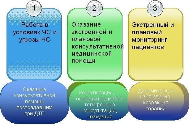 Медицинская помощь - оказание экстренной и плановой медицинской помощи персоналу.